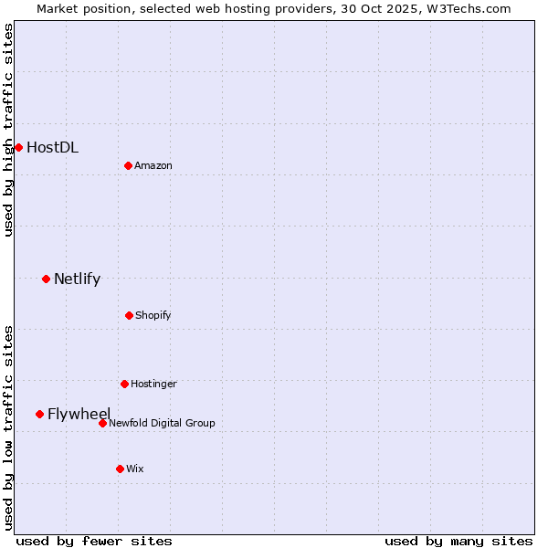 Market position of Netlify vs. Flywheel vs. HostDL