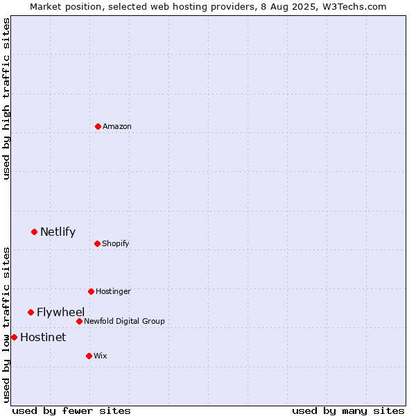 Market position of Netlify vs. Flywheel vs. Hostinet