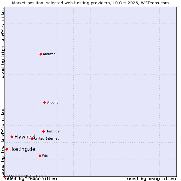 Market position of Flywheel vs. Hosting.de vs. Webhost Python