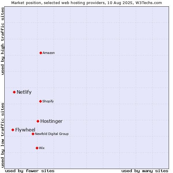 Market position of Hostinger vs. Netlify vs. Flywheel