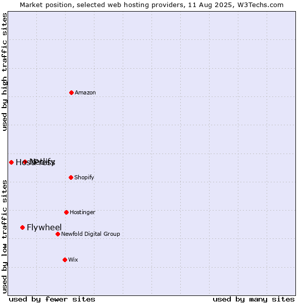 Market position of Netlify vs. Flywheel vs. HostPress