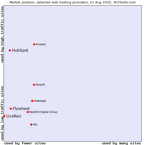 Market position of Flywheel vs. HubSpot vs. LiveRez
