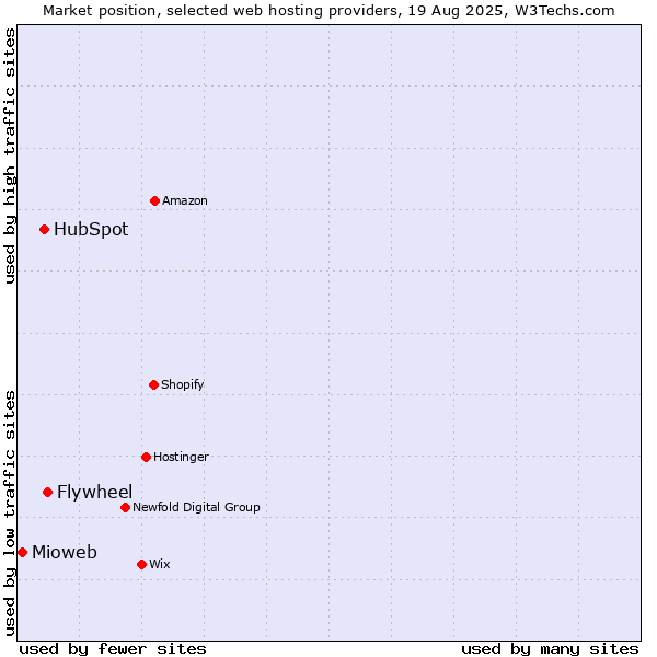 Market position of Flywheel vs. HubSpot vs. Mioweb
