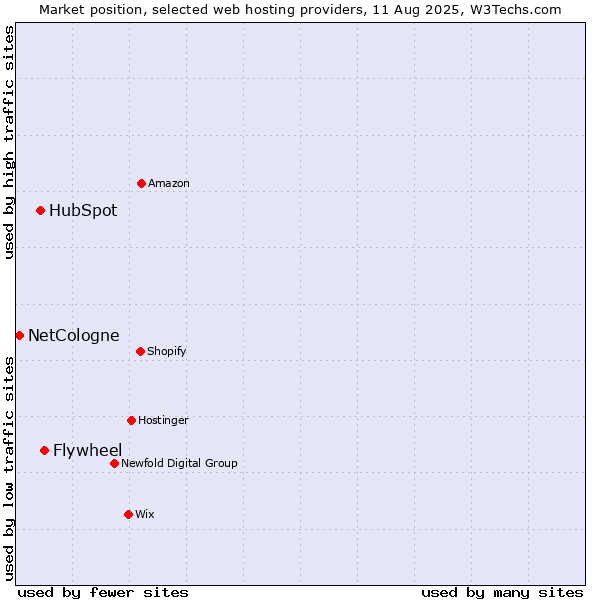 Market position of Flywheel vs. HubSpot vs. NetCologne