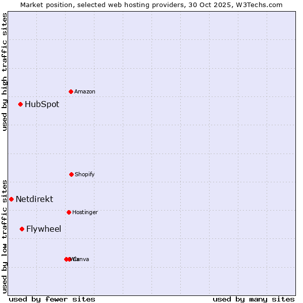 Market position of Flywheel vs. HubSpot vs. Netdirekt