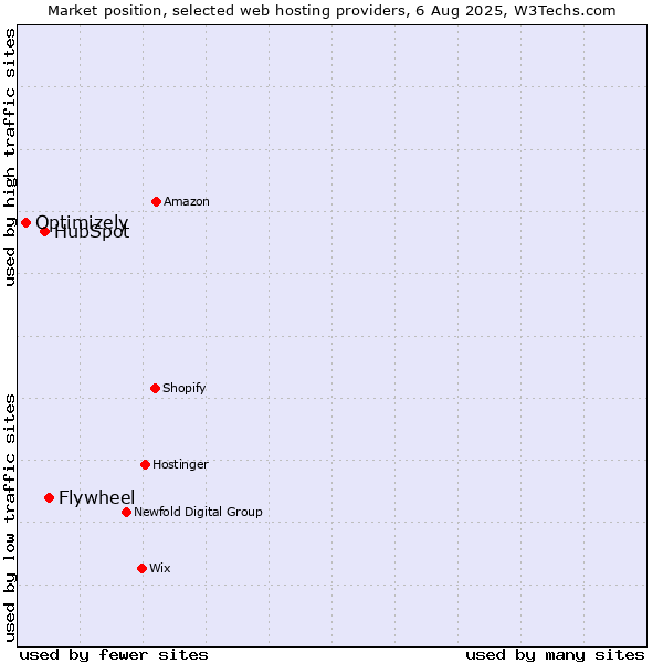 Market position of Flywheel vs. HubSpot vs. Optimizely