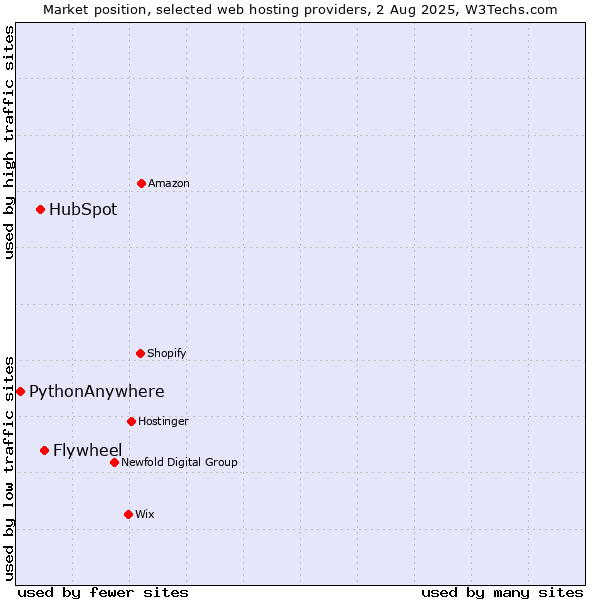 Market position of Flywheel vs. HubSpot vs. PythonAnywhere