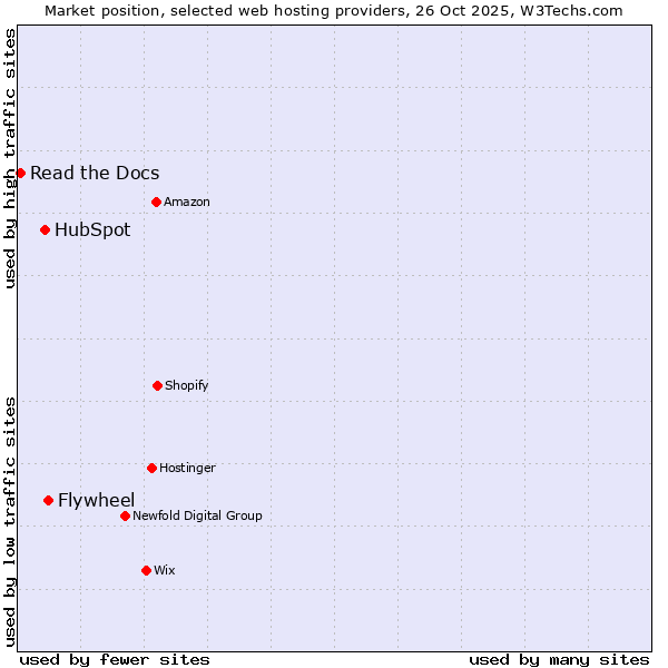 Market position of Flywheel vs. HubSpot vs. Read the Docs