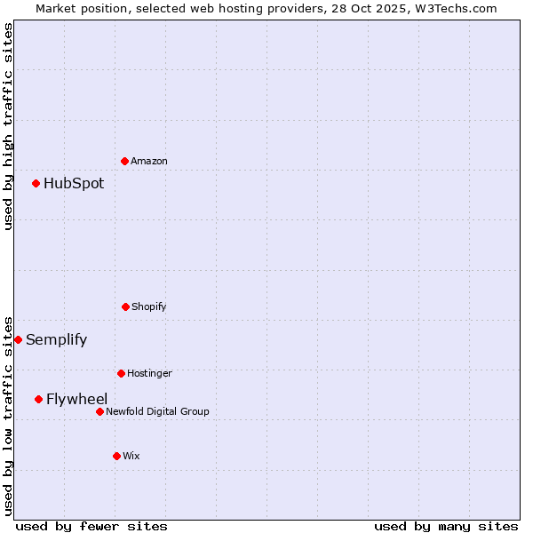 Market position of Flywheel vs. HubSpot vs. Semplify