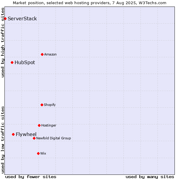 Market position of Flywheel vs. HubSpot vs. ServerStack