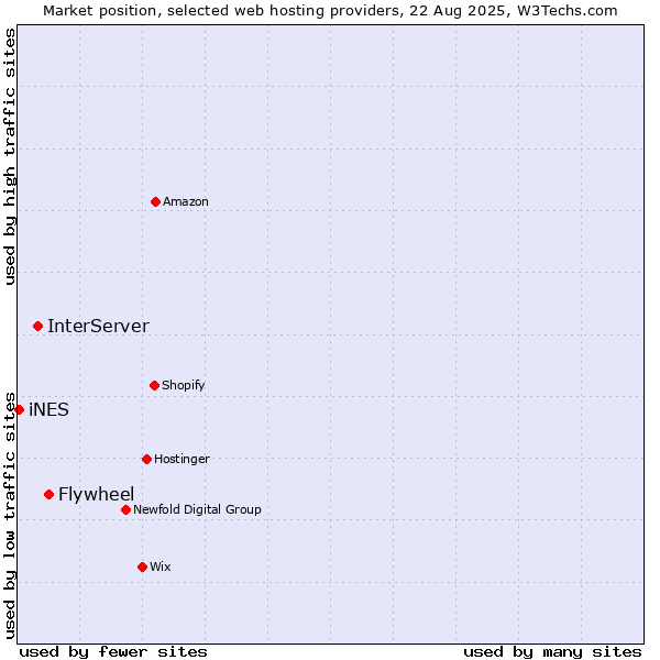 Market position of Flywheel vs. InterServer vs. iNES