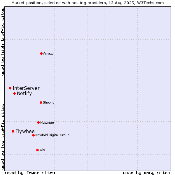 Market position of Netlify vs. Flywheel vs. InterServer