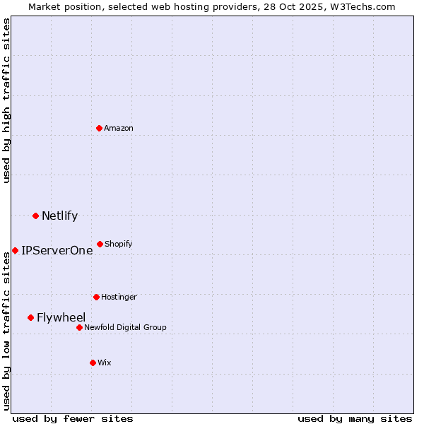Market position of Netlify vs. Flywheel vs. IPServerOne