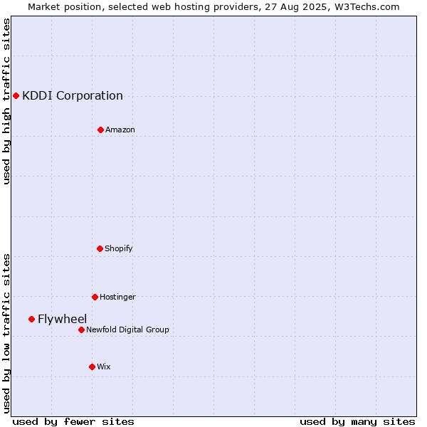 Market position of Flywheel vs. KDDI Corporation