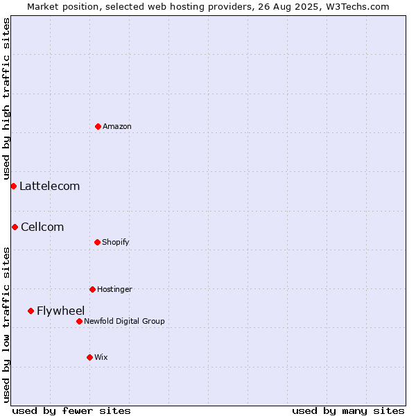 Market position of Flywheel vs. Cellcom vs. Lattelecom