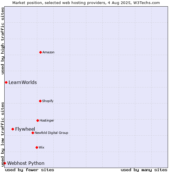 Market position of Flywheel vs. LearnWorlds vs. Webhost Python