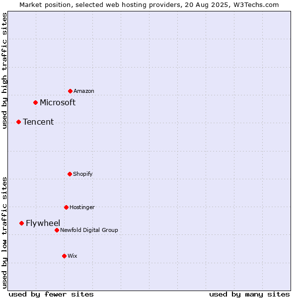 Market position of Microsoft vs. Flywheel vs. Tencent