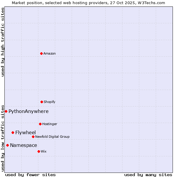 Market position of Flywheel vs. Namespace vs. PythonAnywhere