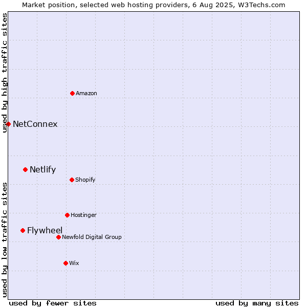 Market position of Netlify vs. Flywheel vs. NetConnex