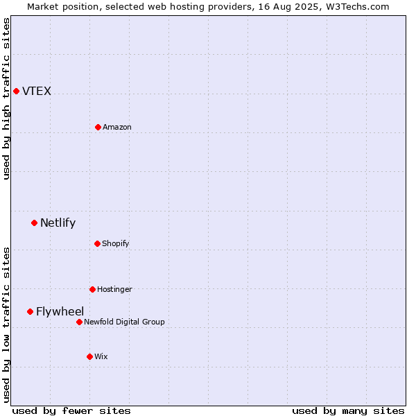 Market position of Netlify vs. Flywheel vs. VTEX