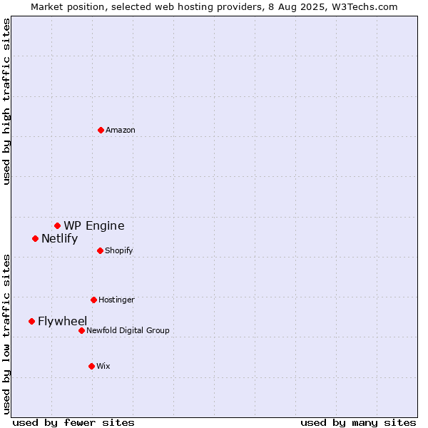 Market position of WP Engine vs. Netlify vs. Flywheel