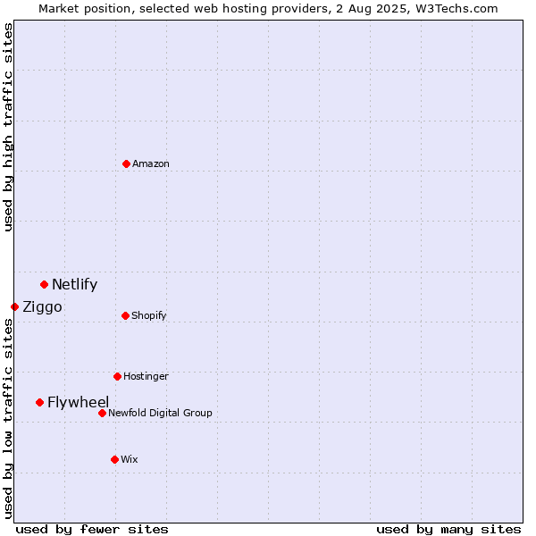 Market position of Netlify vs. Flywheel vs. Ziggo