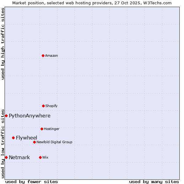 Market position of Flywheel vs. Netmark vs. PythonAnywhere