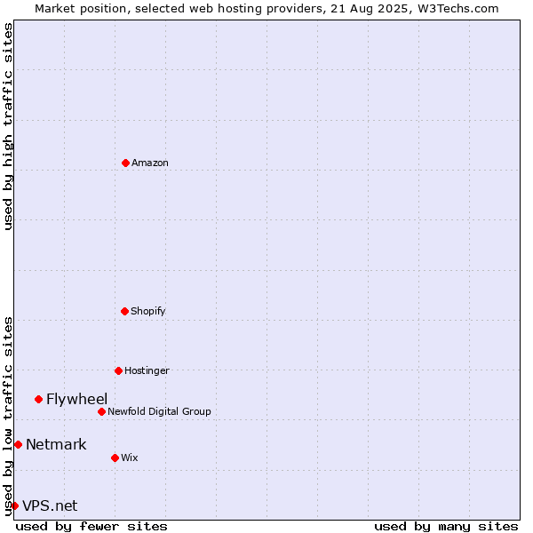 Market position of Flywheel vs. Netmark vs. VPS.net