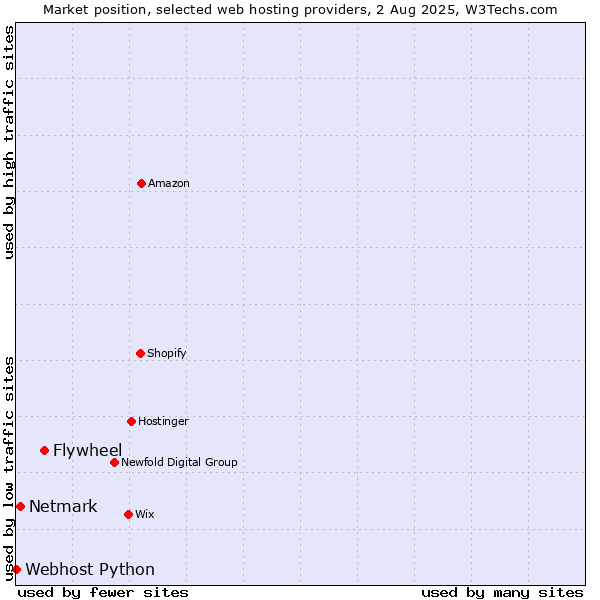 Market position of Flywheel vs. Netmark vs. Webhost Python