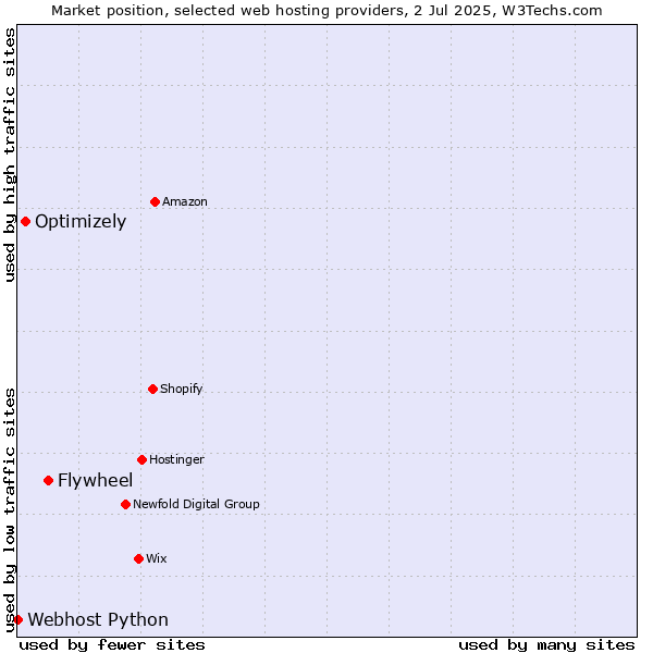 Market position of Flywheel vs. Optimizely vs. Webhost Python