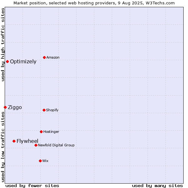 Market position of Flywheel vs. Optimizely vs. Ziggo