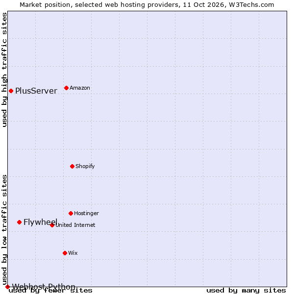 Market position of Flywheel vs. PlusServer vs. Webhost Python