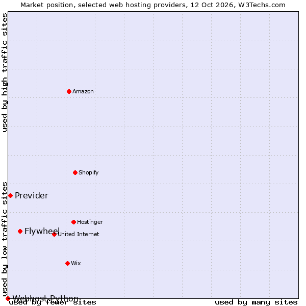 Market position of Flywheel vs. Previder vs. Webhost Python