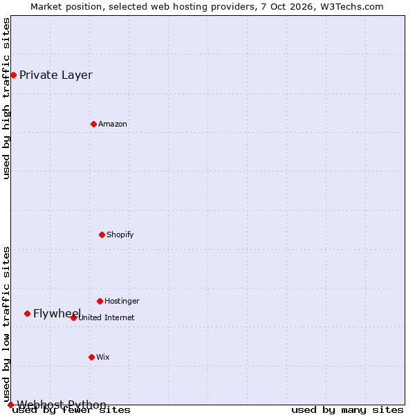 Market position of Flywheel vs. Private Layer vs. Webhost Python