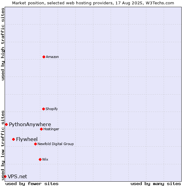 Market position of Flywheel vs. PythonAnywhere vs. VPS.net