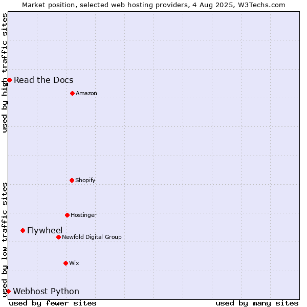 Market position of Flywheel vs. Read the Docs vs. Webhost Python