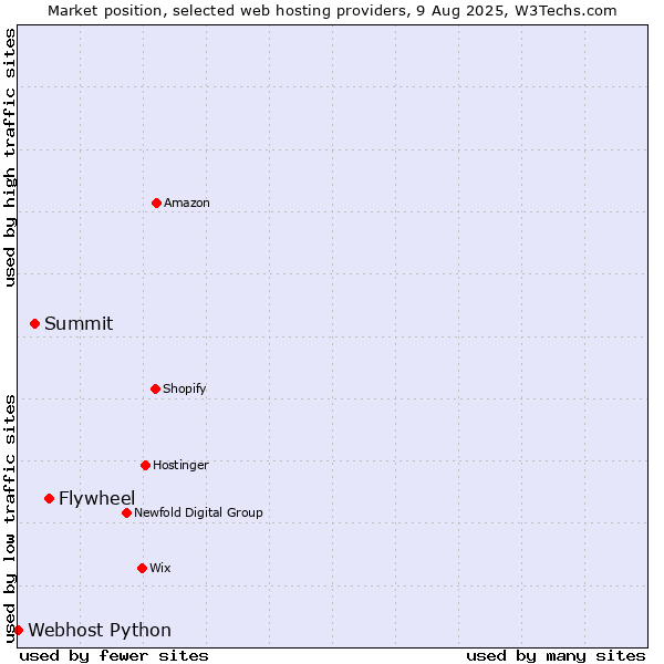 Market position of Flywheel vs. Summit vs. Webhost Python