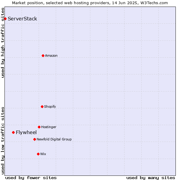 Market position of Flywheel vs. ServerStack