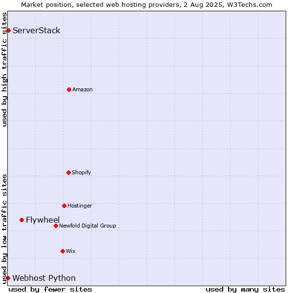 Market position of Flywheel vs. ServerStack vs. Webhost Python