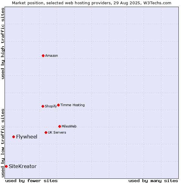 Market position of Flywheel vs. SiteKreator