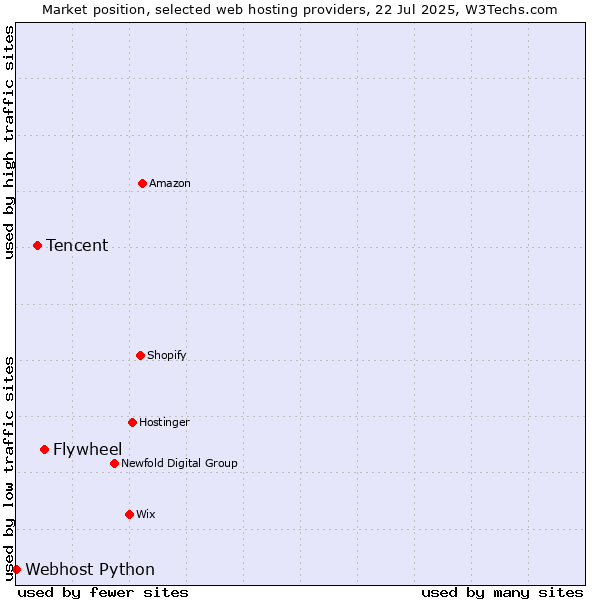 Market position of Flywheel vs. Tencent vs. Webhost Python