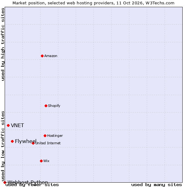 Market position of Flywheel vs. VNET vs. Webhost Python