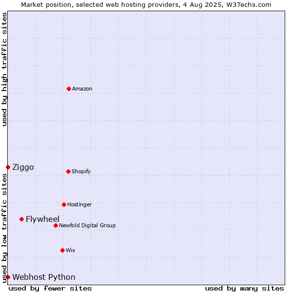 Market position of Flywheel vs. Ziggo vs. Webhost Python