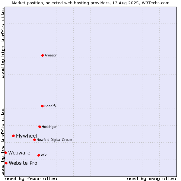 Market position of Flywheel vs. Website Pro vs. Webware