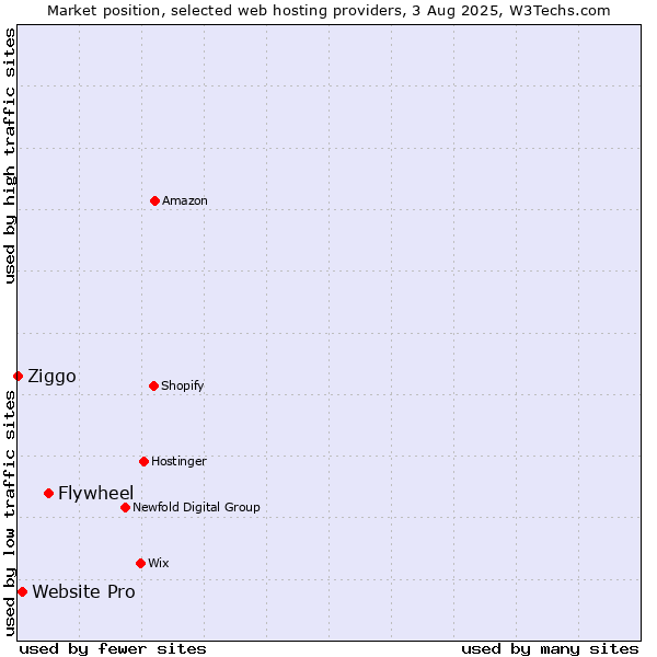 Market position of Flywheel vs. Website Pro vs. Ziggo