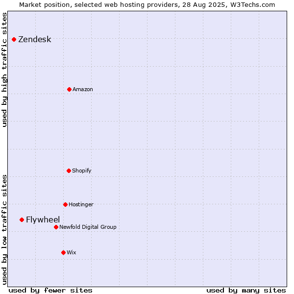 Market position of Flywheel vs. Zendesk