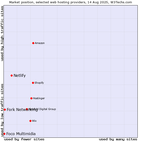 Market position of Netlify vs. Fork Networking vs. Foco Multimidia