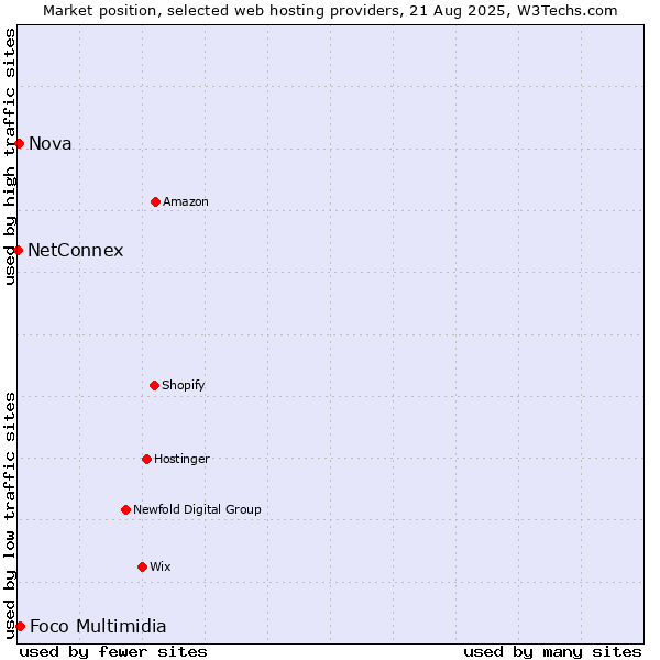 Market position of Foco Multimidia vs. Nova vs. NetConnex