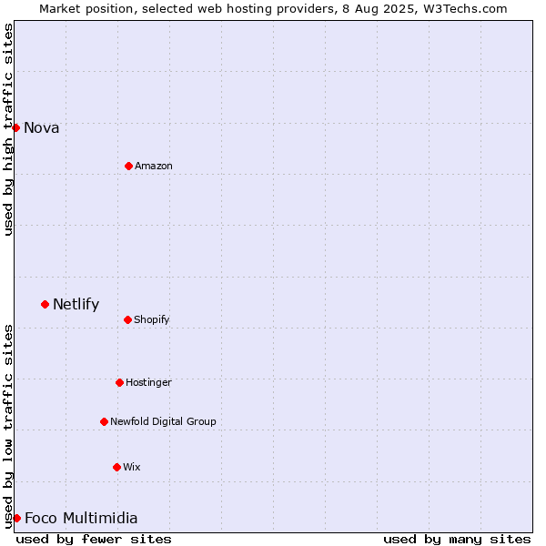 Market position of Netlify vs. Foco Multimidia vs. Nova
