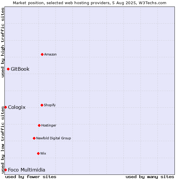 Market position of GitBook vs. Foco Multimidia vs. Cologix